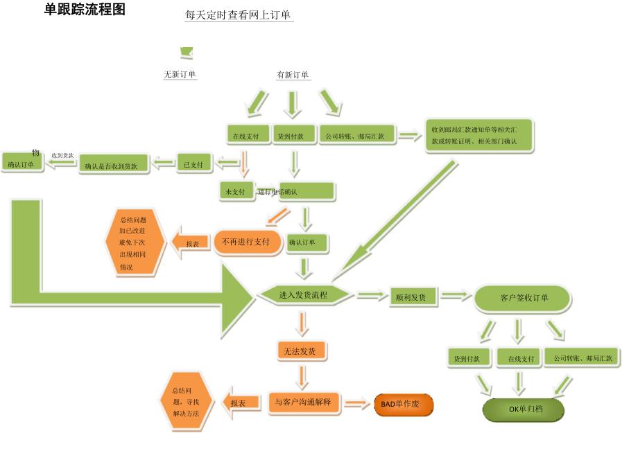 订单跟踪流程及信息反馈流程_第1页