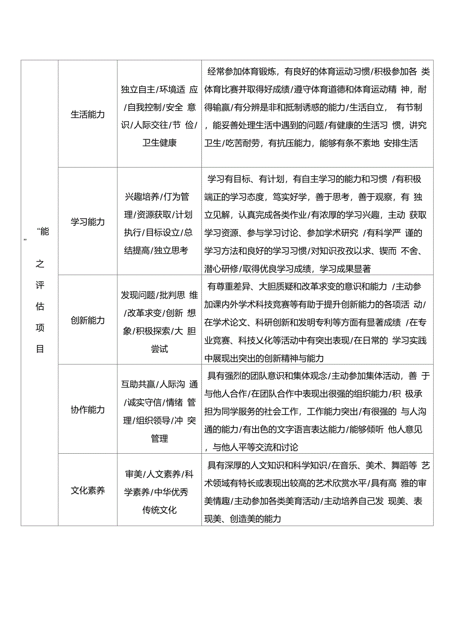 南开大学本科生公能素质评估项目说明_第2页