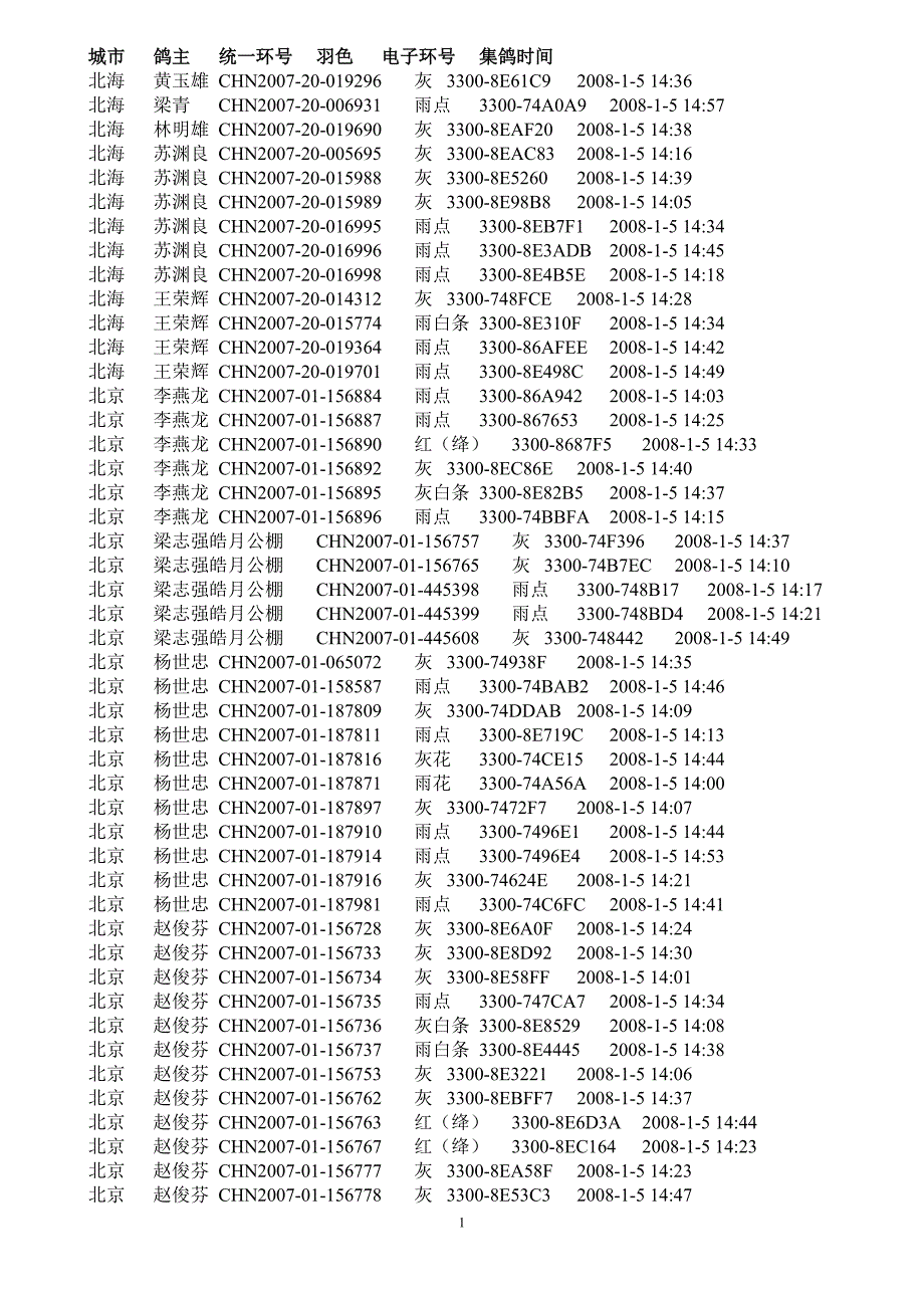 城市鸽主统一环号羽色电子环号集鸽时间.doc_第1页