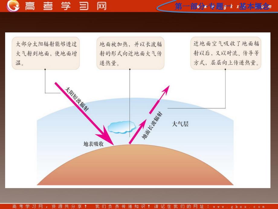 高一地理必修1《21冷热不均引起大气运动》课件 人教(1)_第4页