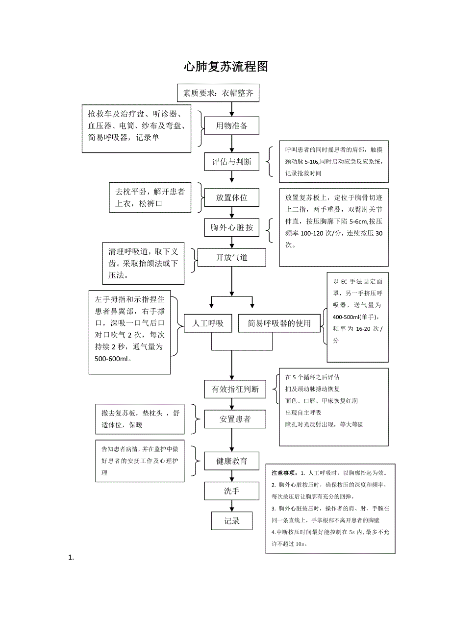 心肺复苏操作流程图_第1页