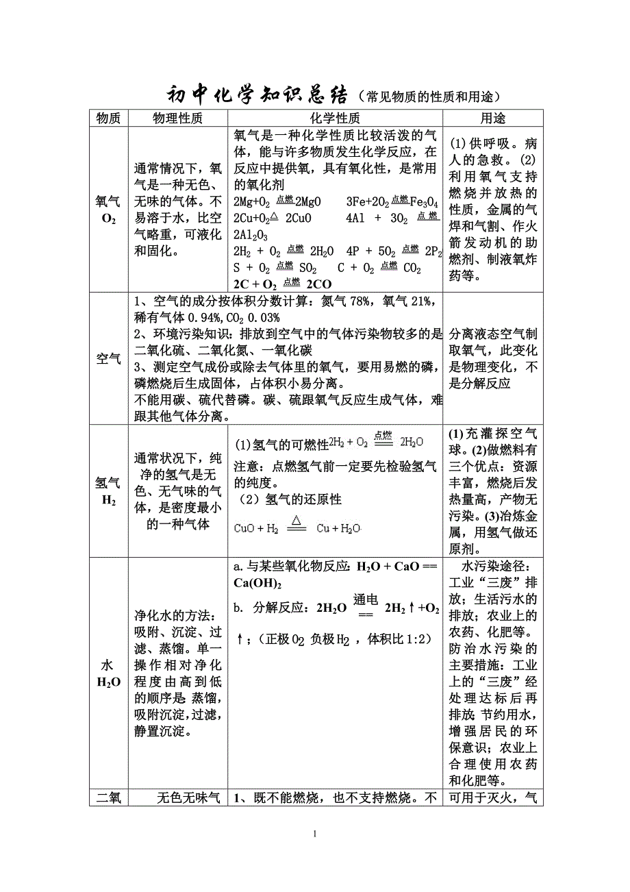 初中化学知识总结(常见物质的性质和用途)_第1页