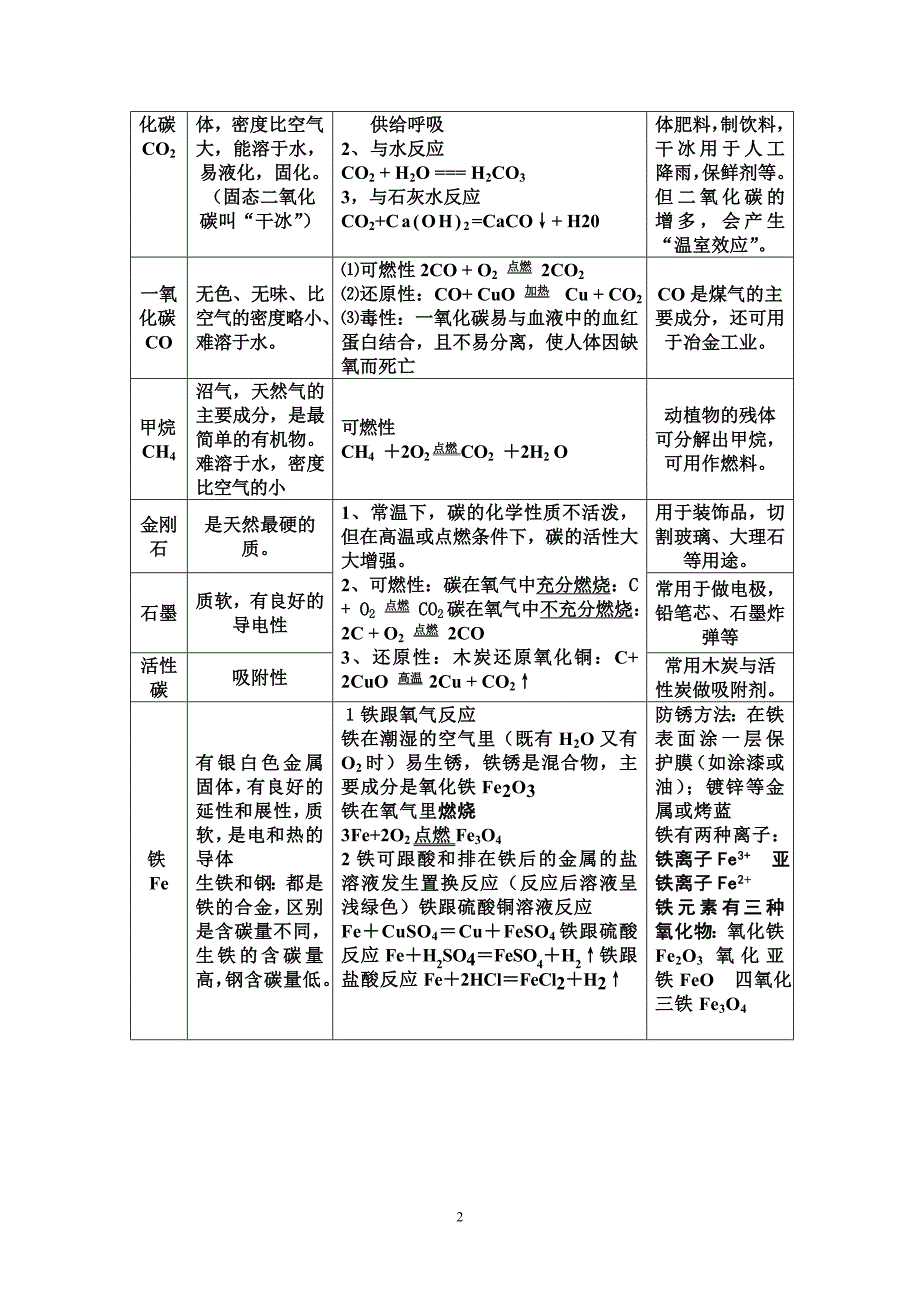 初中化学知识总结(常见物质的性质和用途)_第2页