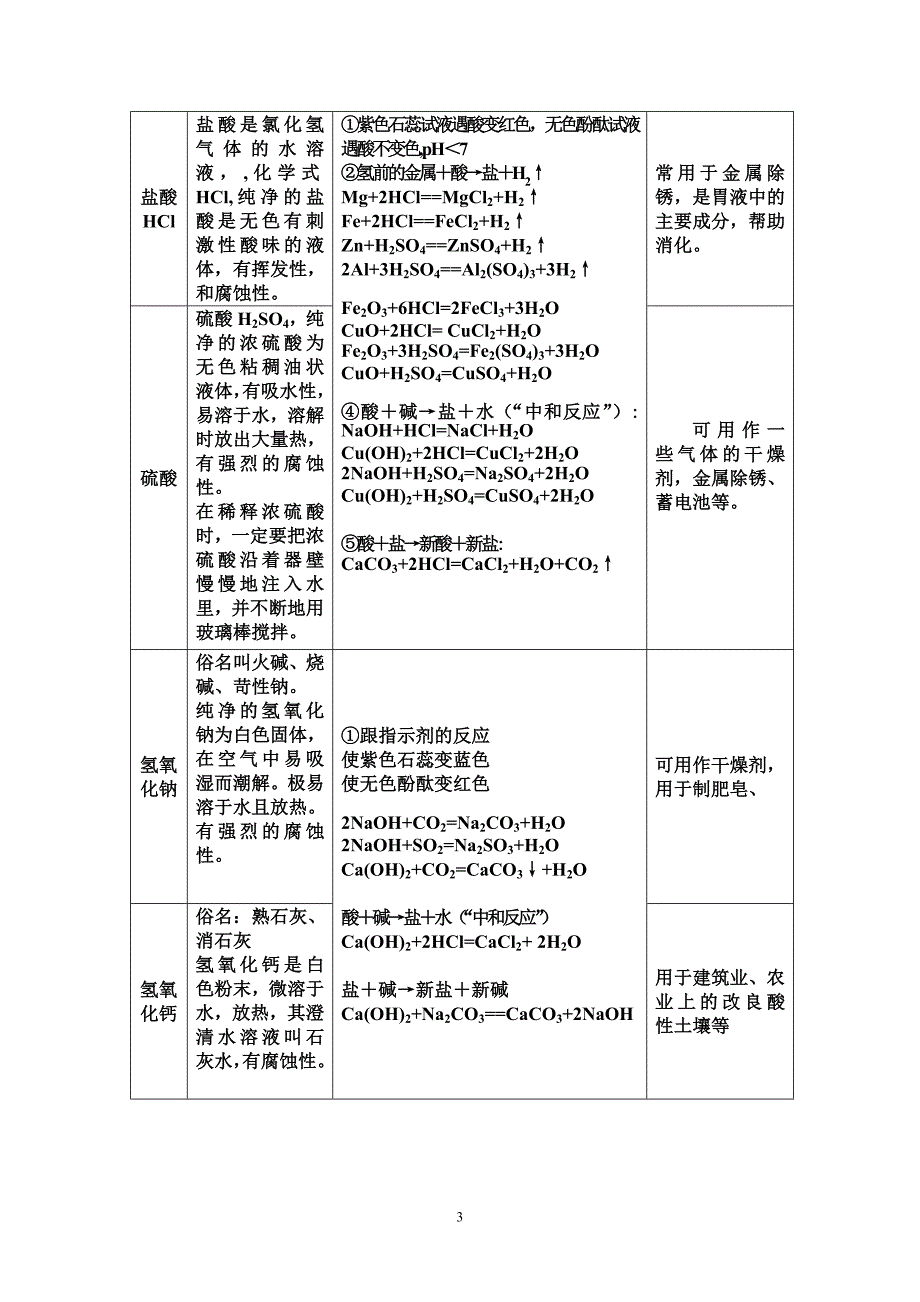 初中化学知识总结(常见物质的性质和用途)_第3页