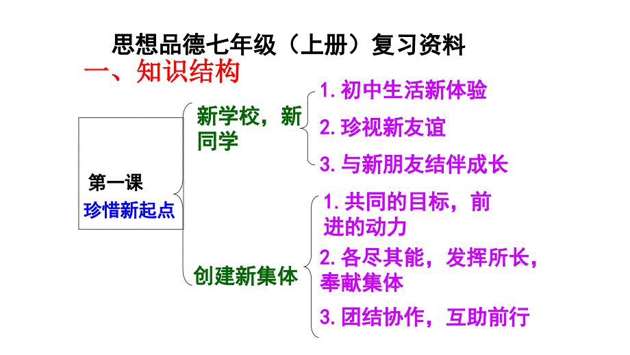 人教版七年级道德与法治上册总复习课件_第1页