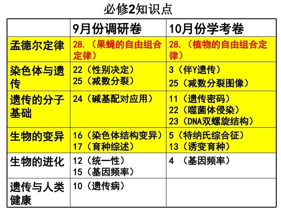 了解试题难度把握教学深度兼选学考试题分析_第5页