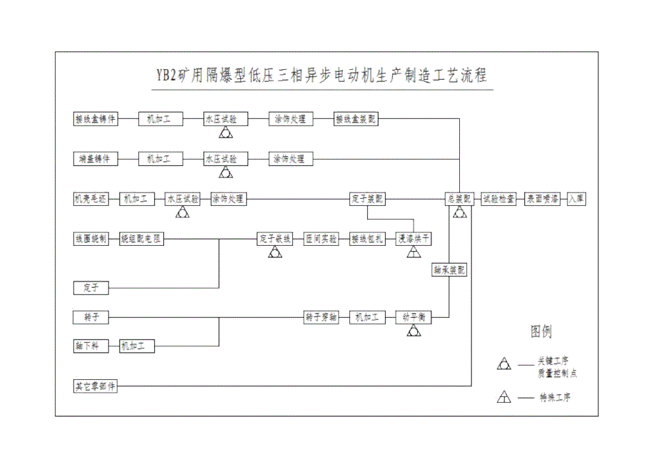 防爆电动机工艺流程简要说明(doc17页)_第3页