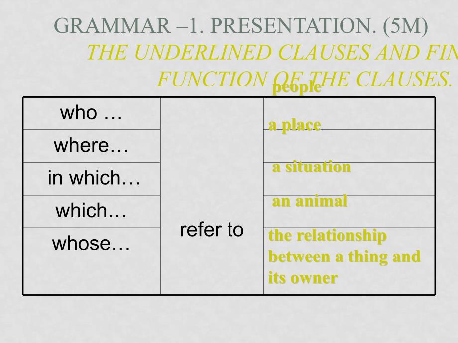 高中英语：Module6 grammar课件(外研版必修5）_第2页