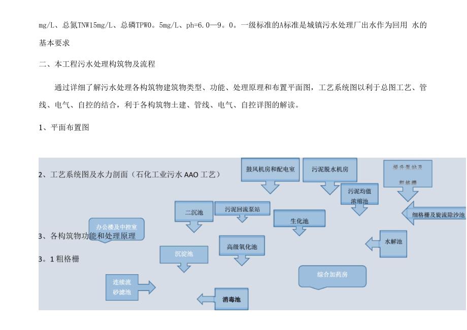 污水处理厂土建施工和监理重点_第2页