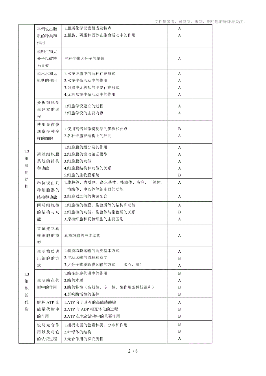 四川省普通高中生物学科学业水平考试要求及说明_第2页