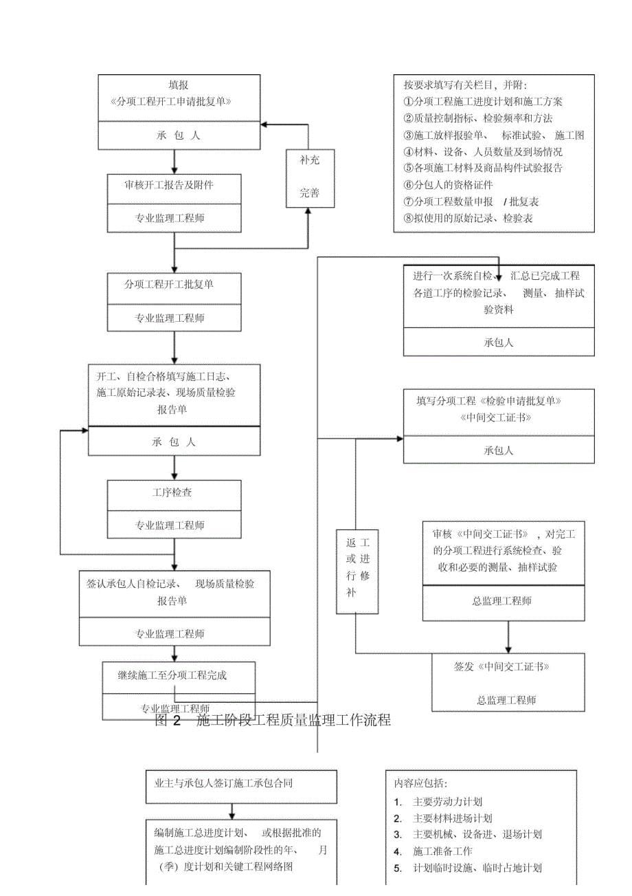 Ⅱ级公路全程监理细则共23篇细则(DOC 20页)_第5页