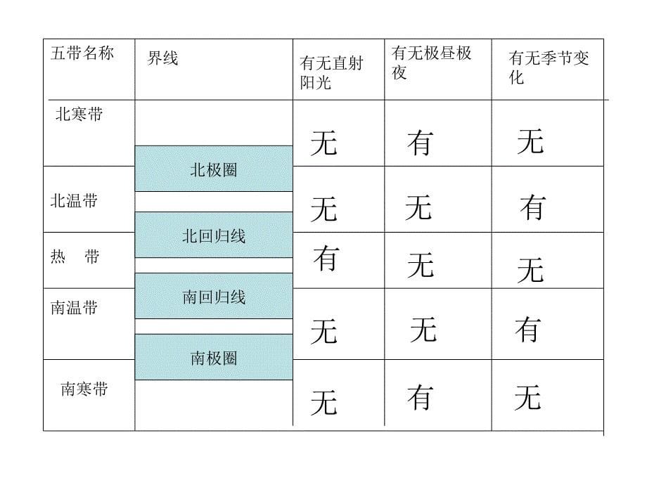 地理结业考试复习 地结业考试复习_第5页