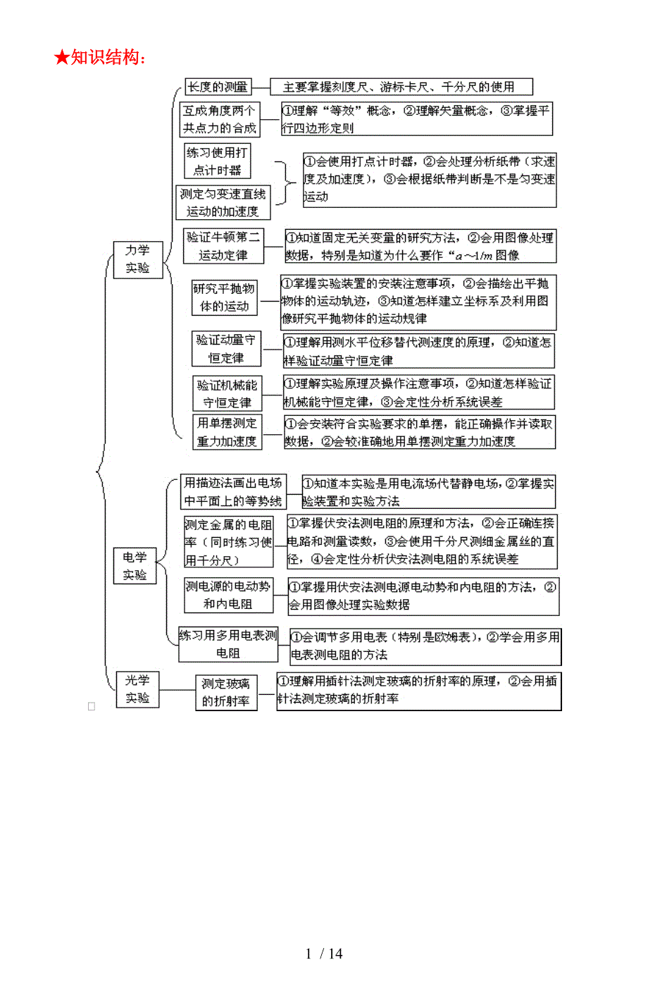 高中物理实验总结【最新完整版】_第1页
