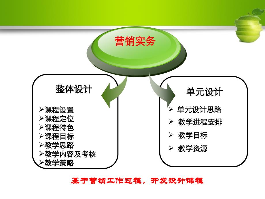 市场营销说课程课件_第3页