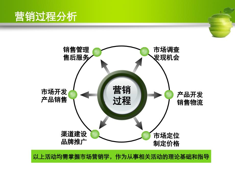 市场营销说课程课件_第4页