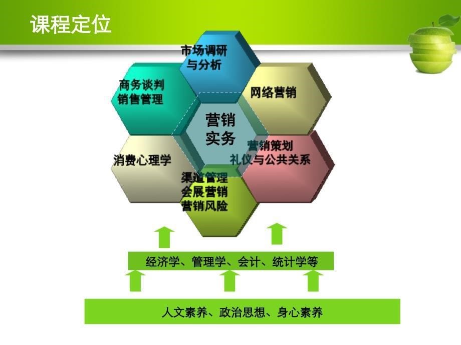 市场营销说课程课件_第5页