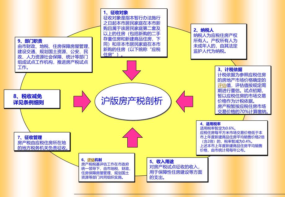 最新房产新政解析教案_第4页