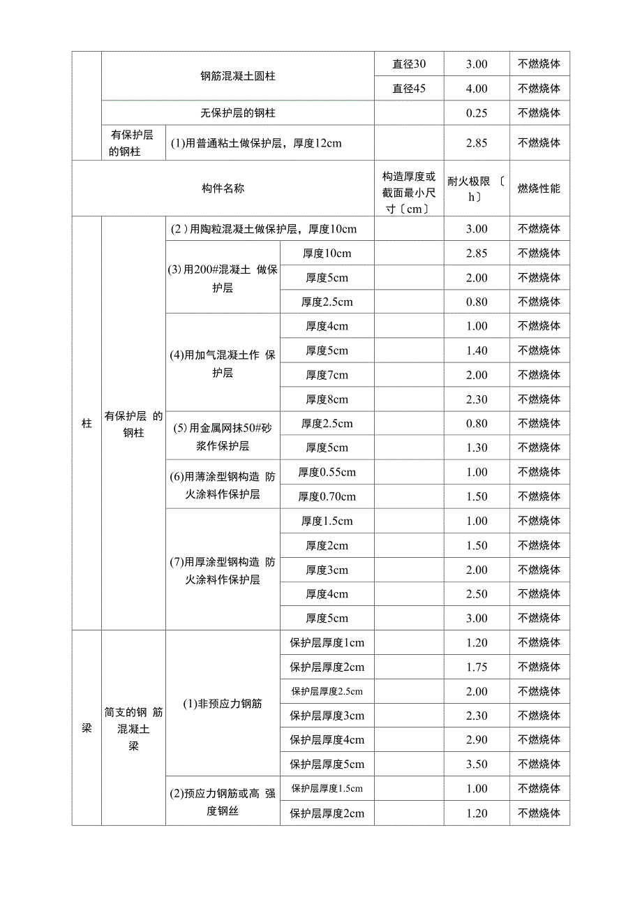 各类建筑构件的燃烧性能和耐火极限_第4页