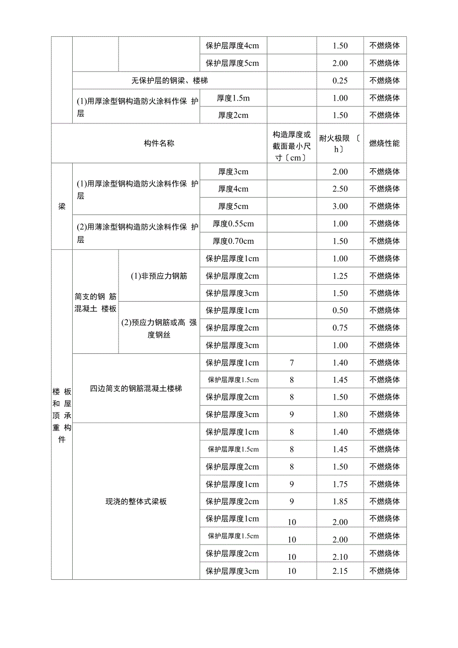 各类建筑构件的燃烧性能和耐火极限_第5页