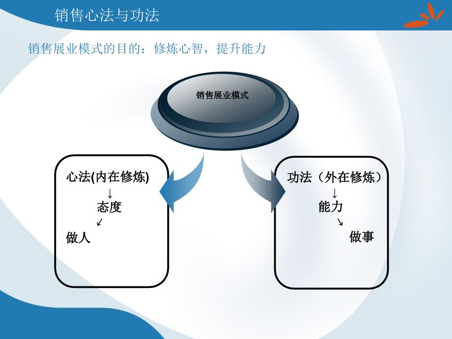 YYYYY销售展业模式.ppt_第2页