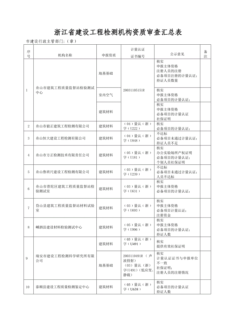 浙江省建设工程检测机构资质审查汇总表_第1页