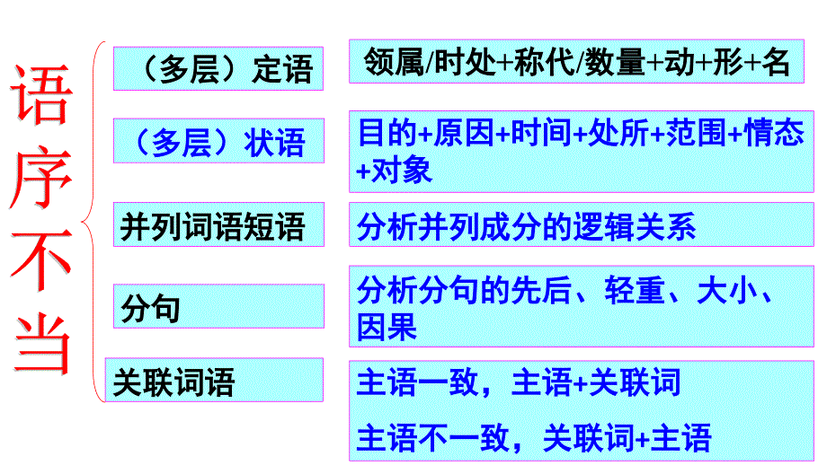 病句知识点框架图_第3页