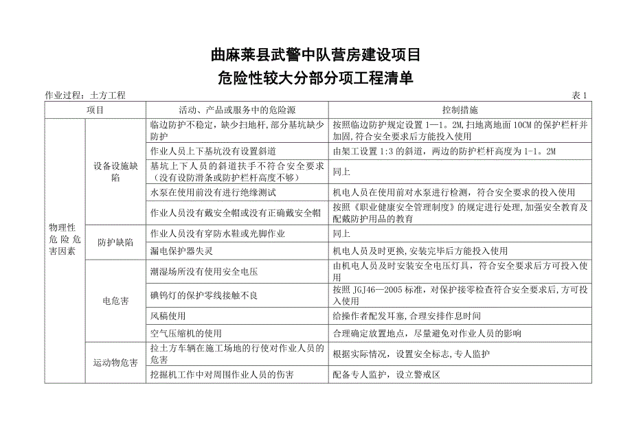 市政工程建设施工场所危险源清单.doc_第1页