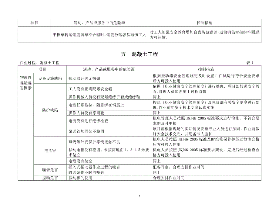 市政工程建设施工场所危险源清单.doc_第3页