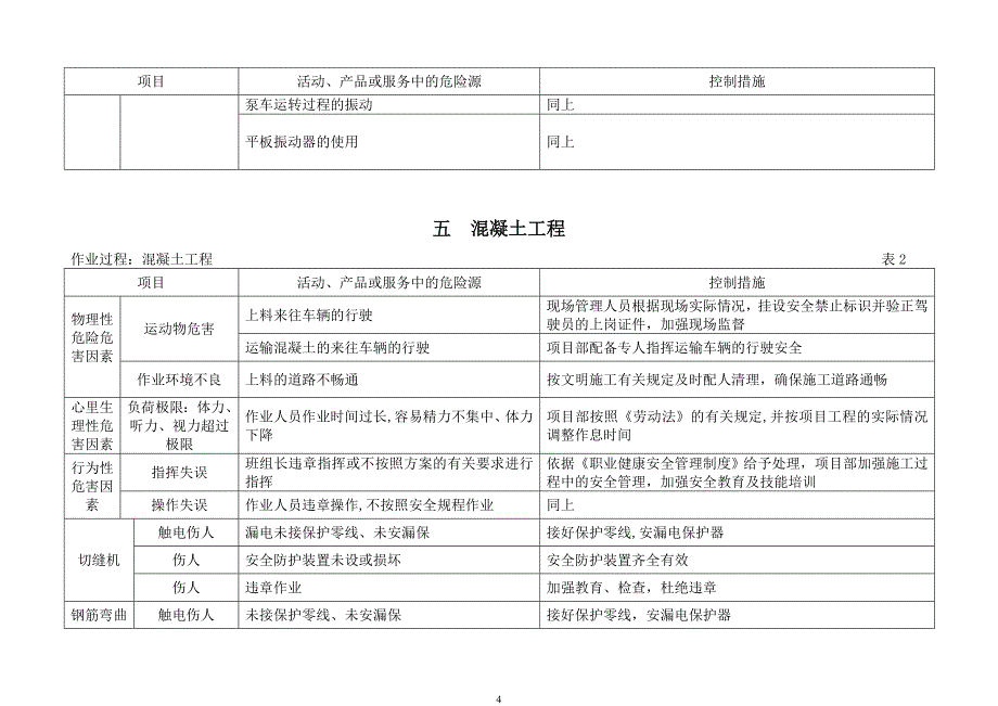 市政工程建设施工场所危险源清单.doc_第4页