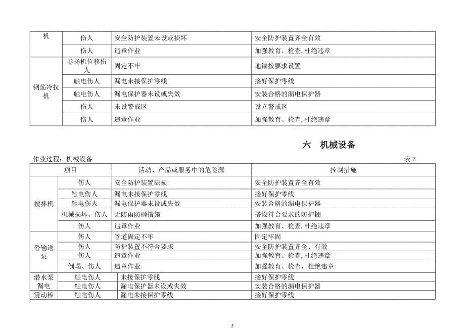 市政工程建设施工场所危险源清单.doc_第5页