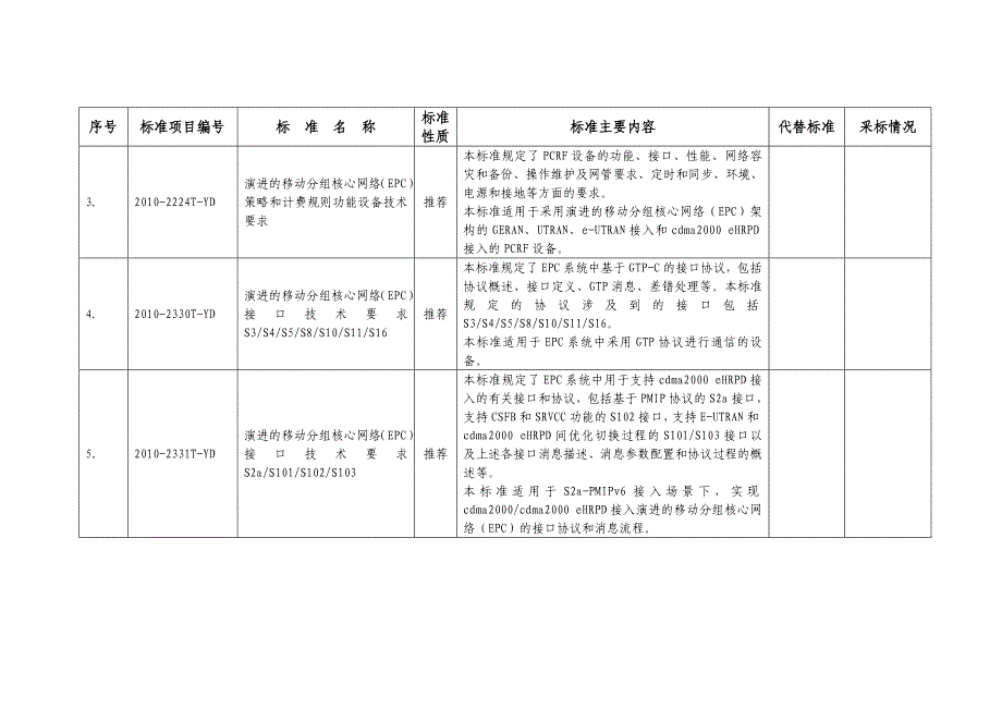 通信行业国家标准及行业标准_第4页