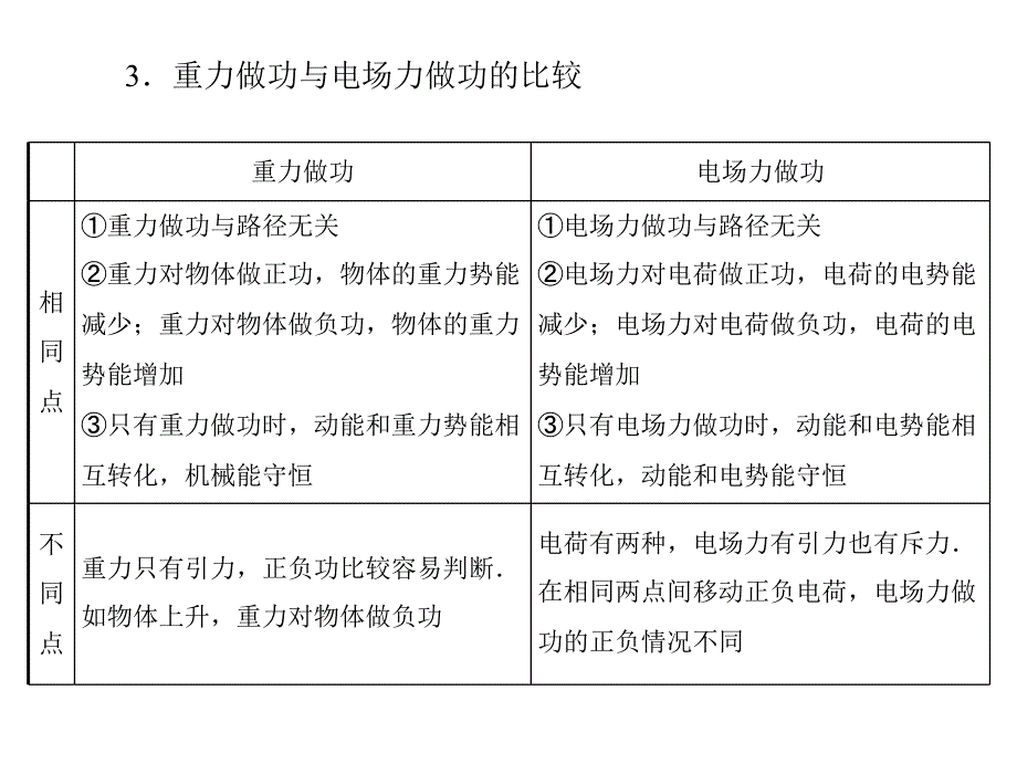 高考物理一轮复习第2讲电势能电势电势差[配套课件]_第3页