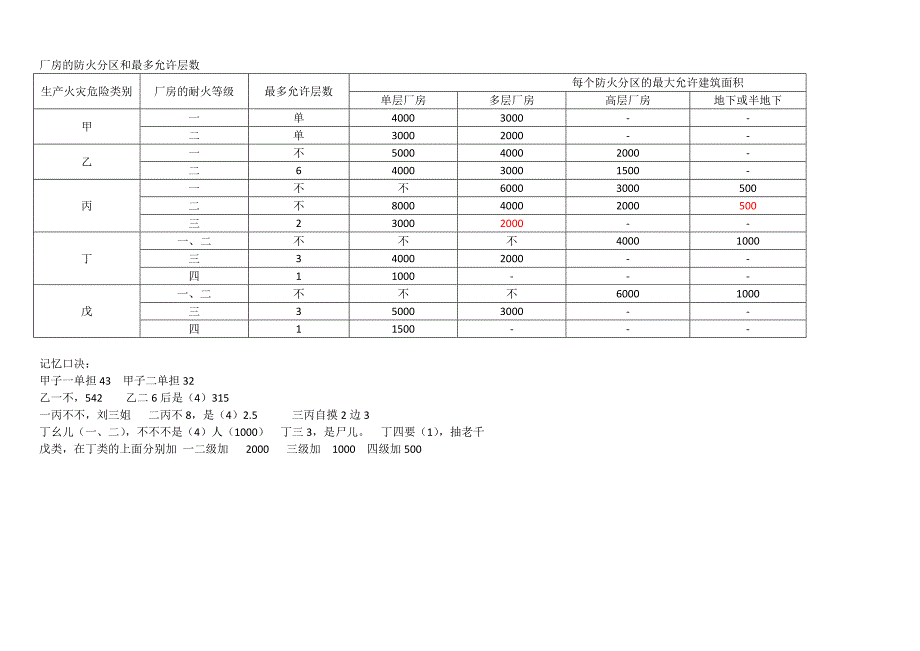 消防工程师考过记忆表.docx_第4页