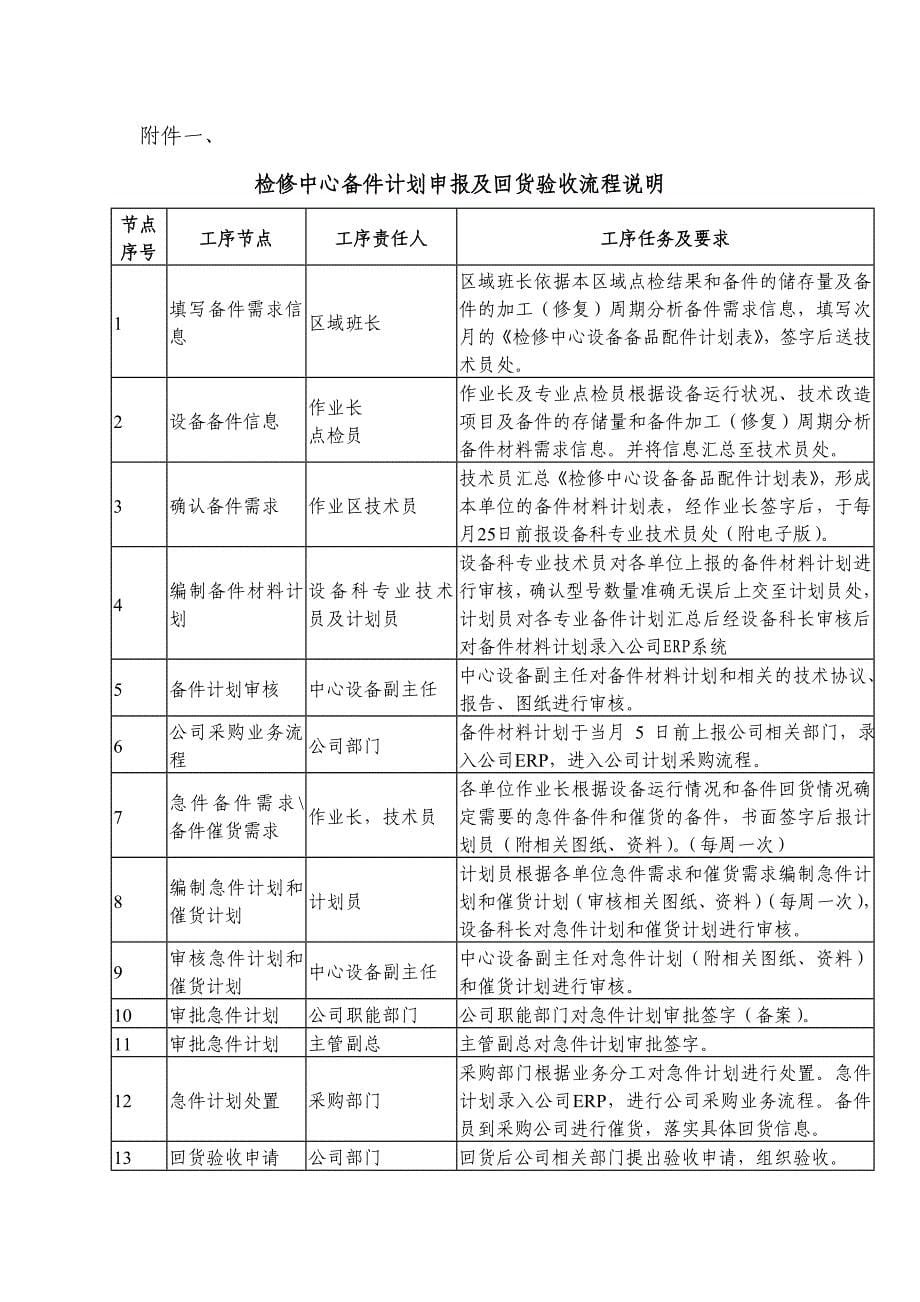 备件材料管理制度_第5页