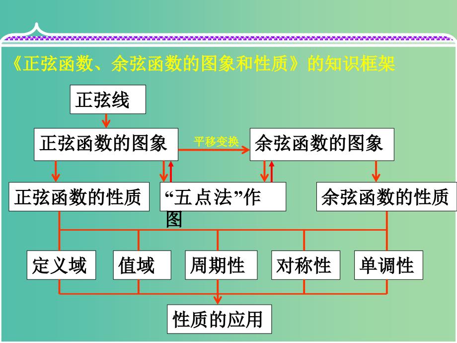 高中数学 1.4三角函数图像及其性质课件 新人教A版必修4.ppt_第3页