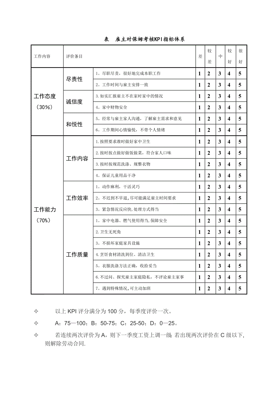 家庭保姆工作职责和绩效考核表格_第3页