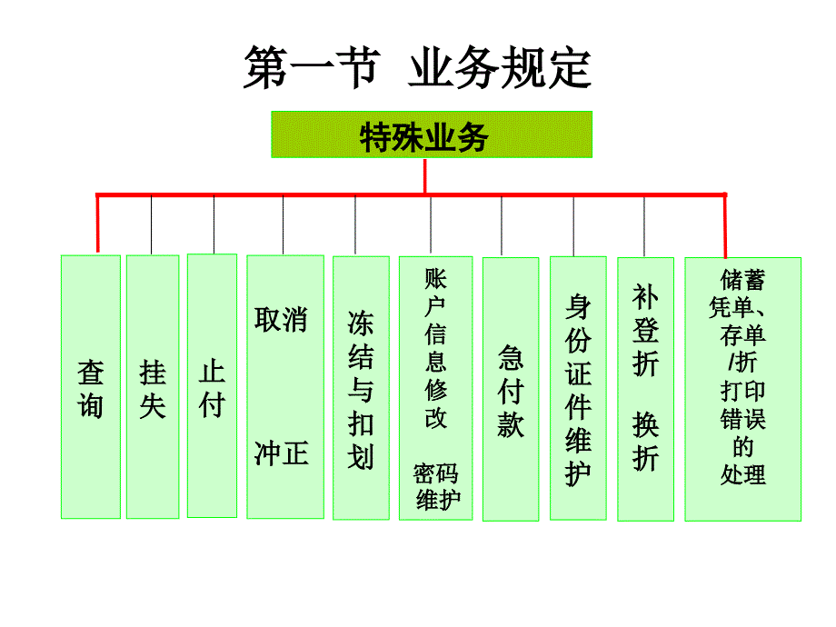 储蓄特殊业务管理知识分析_第3页