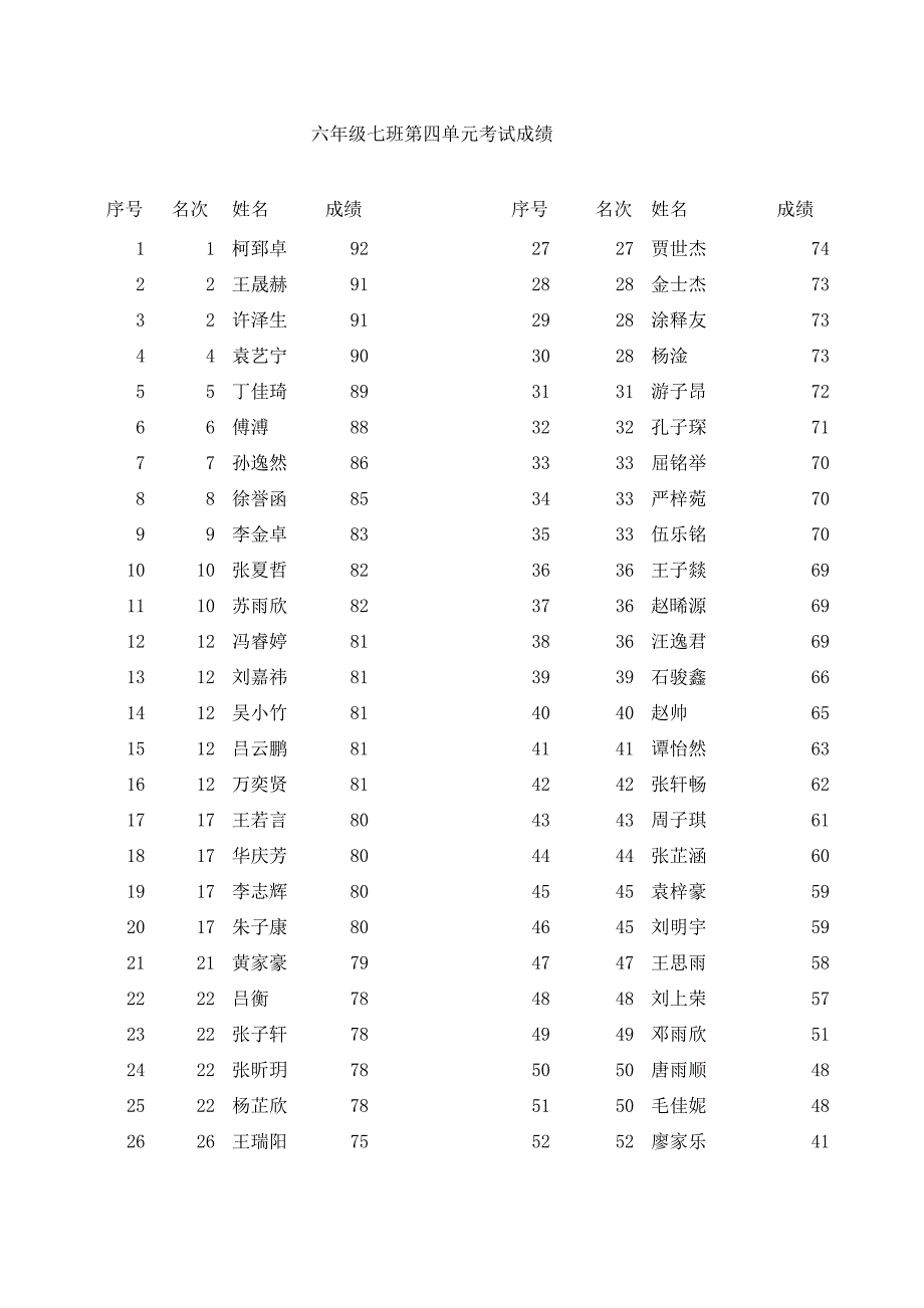 六年级七班第四单元考试成绩_第1页