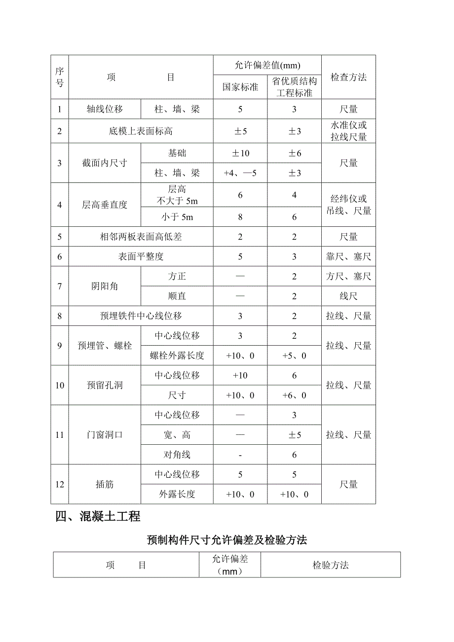 建筑工程规范允许偏差一览表-土建净高偏差规范_第2页