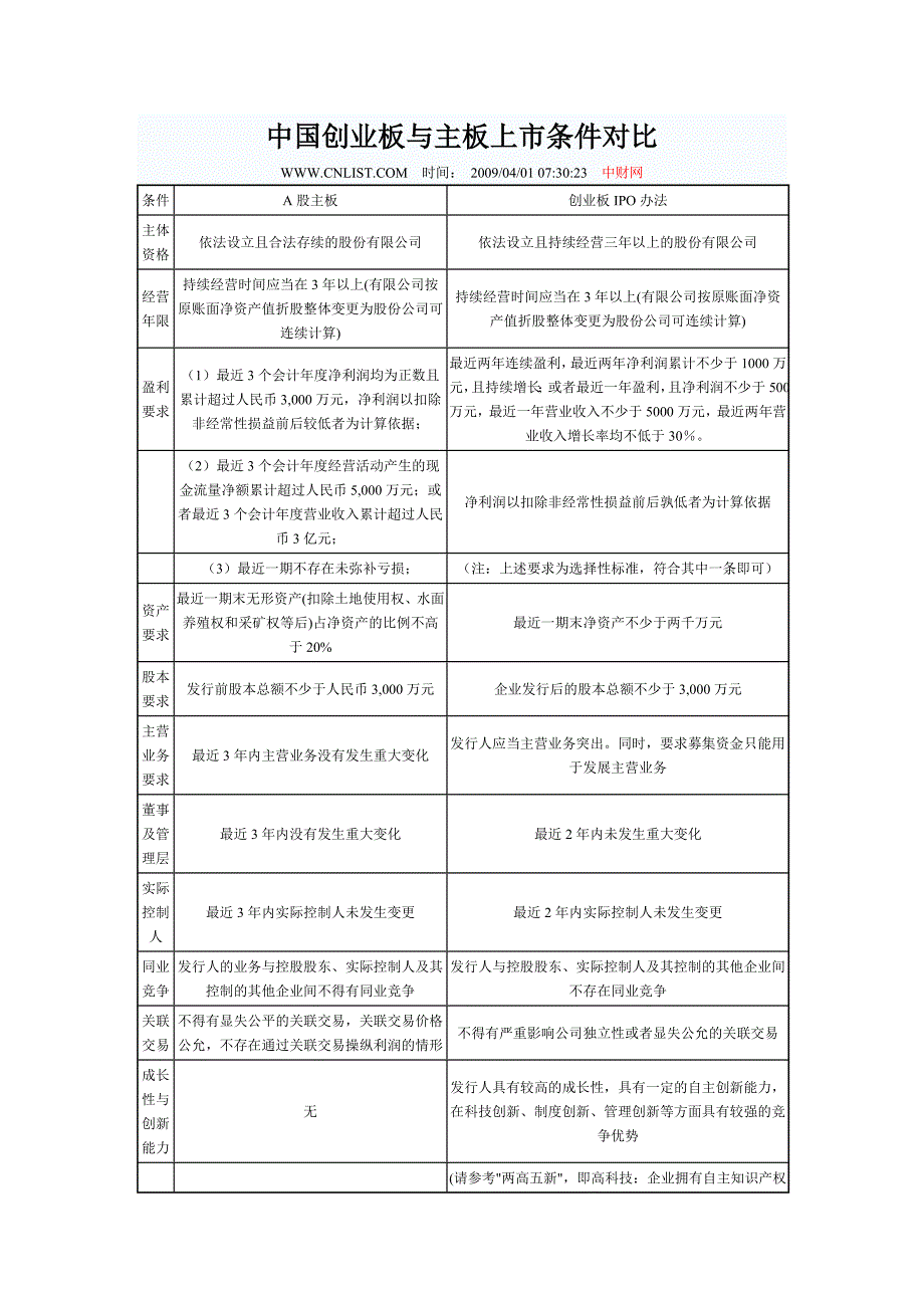 中国创业板与主板上市条件对比.doc_第1页