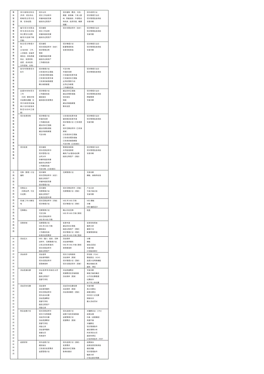 信息系统项目管理师九大管理过程总结表_第1页