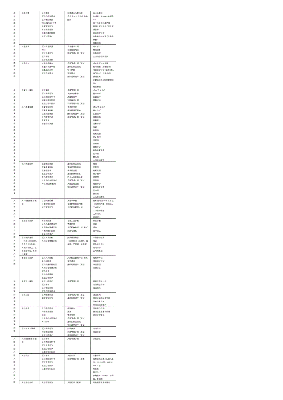 信息系统项目管理师九大管理过程总结表_第2页