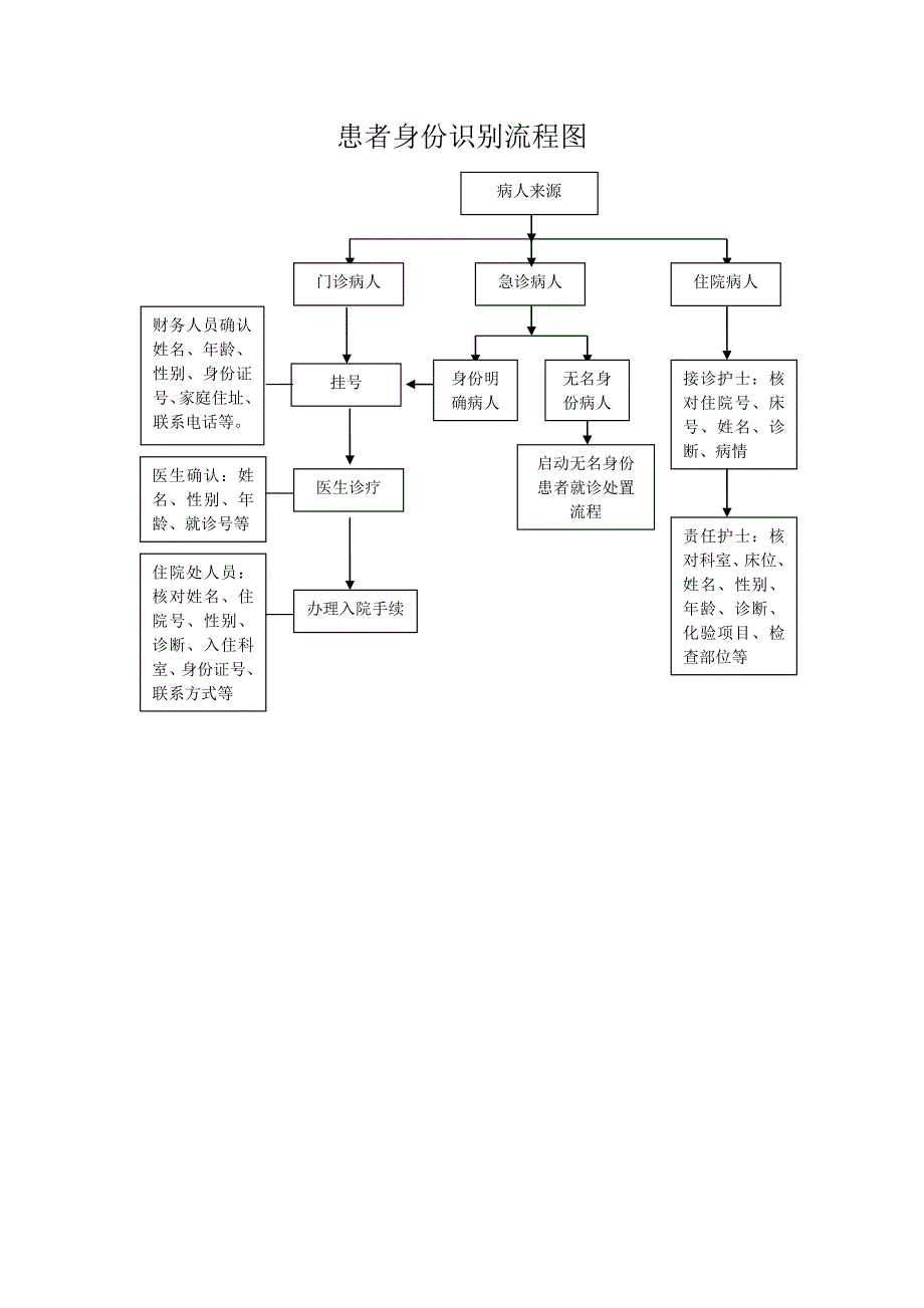 患者身份识别流程图_第1页