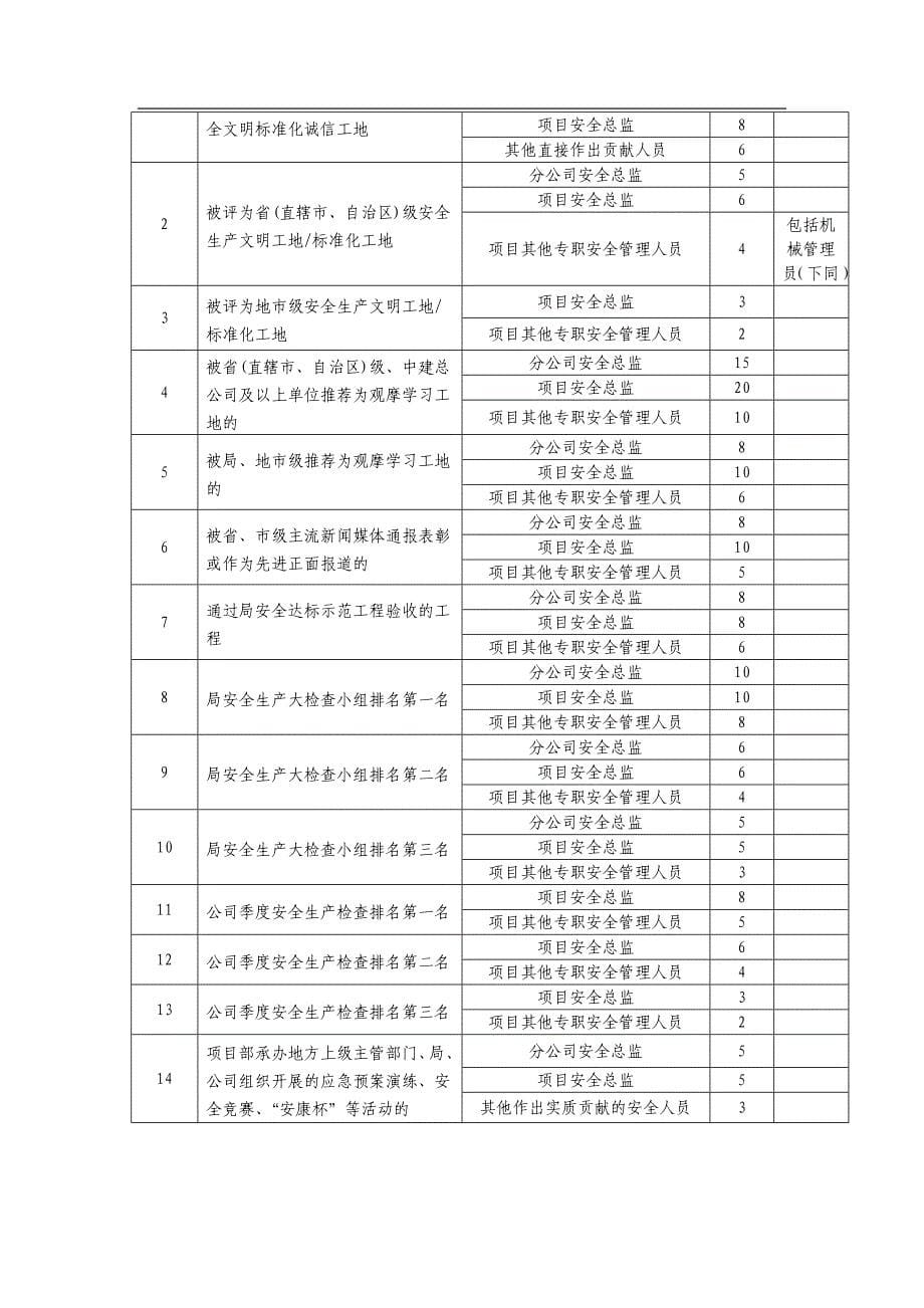 专职安全人员业绩积分考核办法6.19_第5页