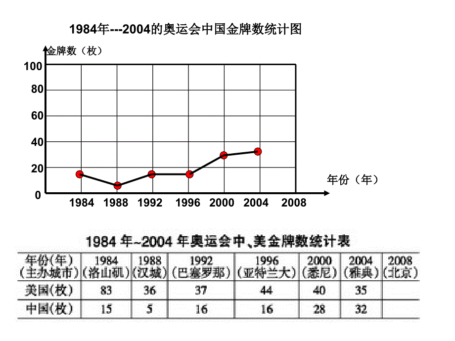 5.2折线统计图2(复式)_第4页