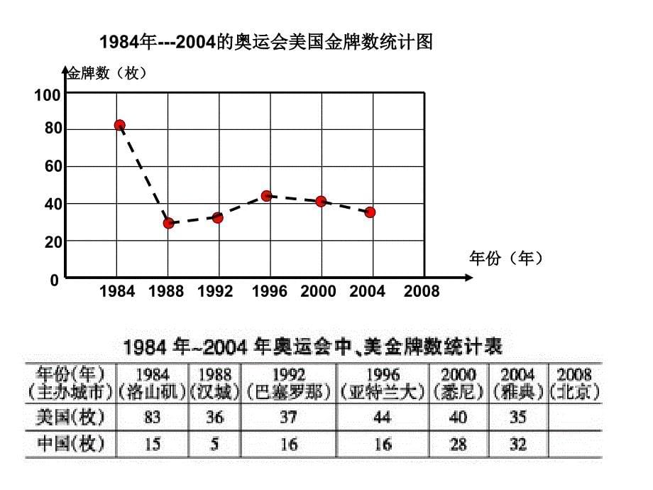 5.2折线统计图2(复式)_第5页