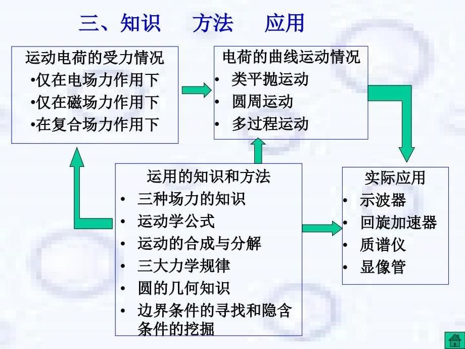 带电物体在电磁场中的运动上_第5页