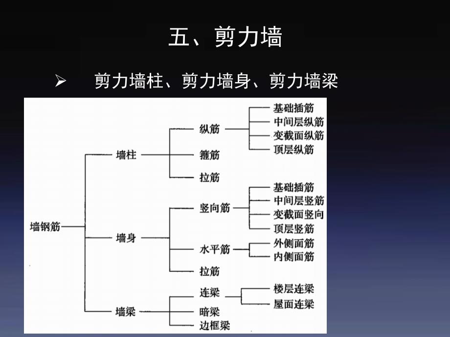 墙墙身墙柱墙梁平法_第1页