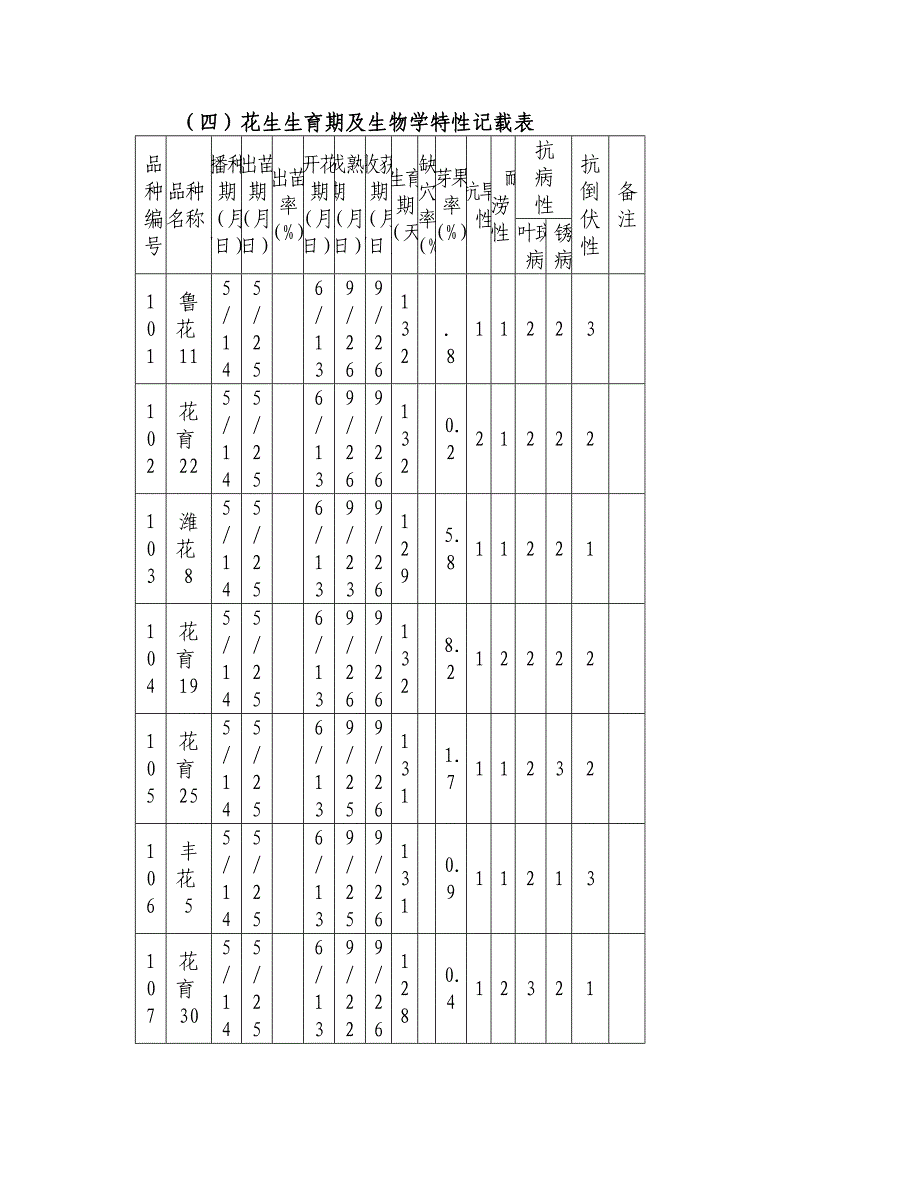 2011年花生新品种统一评价示范结果（附表）_第3页