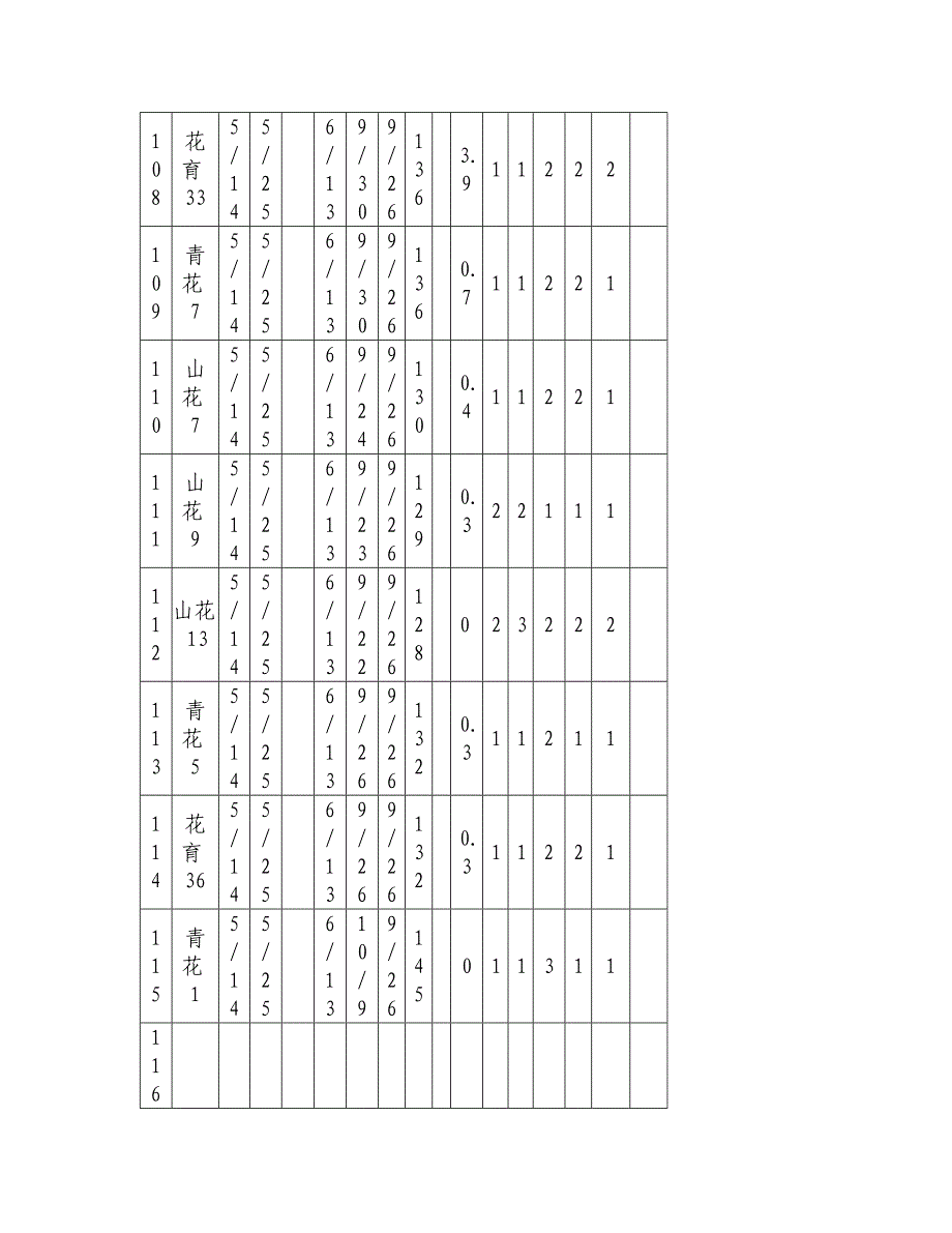 2011年花生新品种统一评价示范结果（附表）_第4页